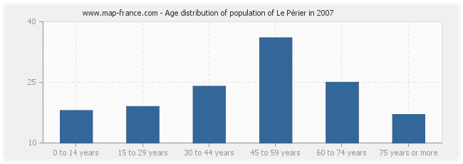 Age distribution of population of Le Périer in 2007